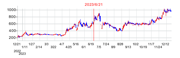 2023年6月21日 15:36前後のの株価チャート